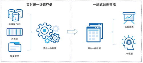 湖仓 数据智能的未来，国产唯一开源湖仓全解析
