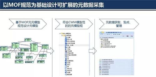 大数据治理技术体系 元数据管理架构设计与数据处理存储服务支撑