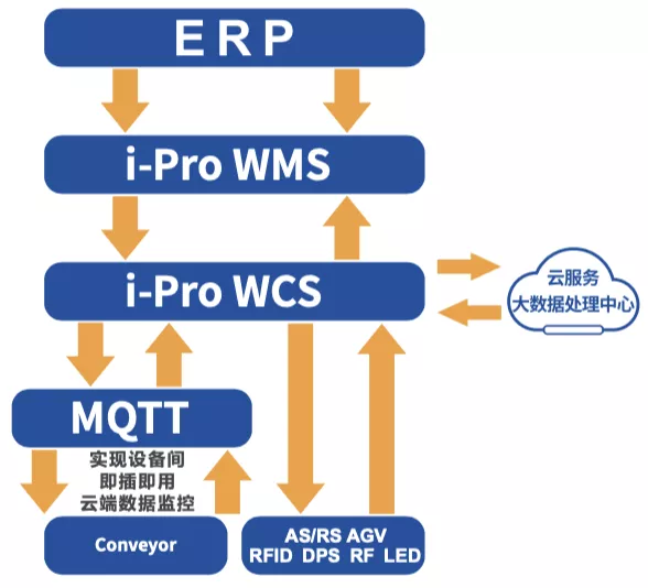 福玻斯i-Shuttle System 带IoT基因的零碳数据枢纽，重塑仓储调度新标杆