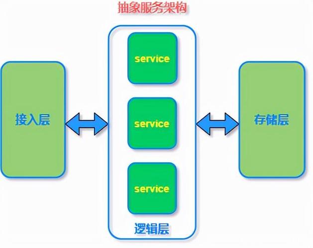 逻辑处理层以及存储层,其中存储层承载着数据落地和持久化的任务,同时