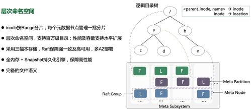 亿级数据湖统一存储技术实践